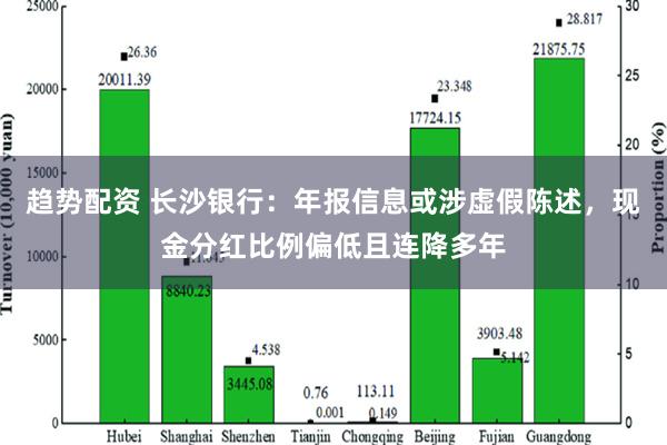 趋势配资 长沙银行：年报信息或涉虚假陈述，现金分红比例偏低且连降多年