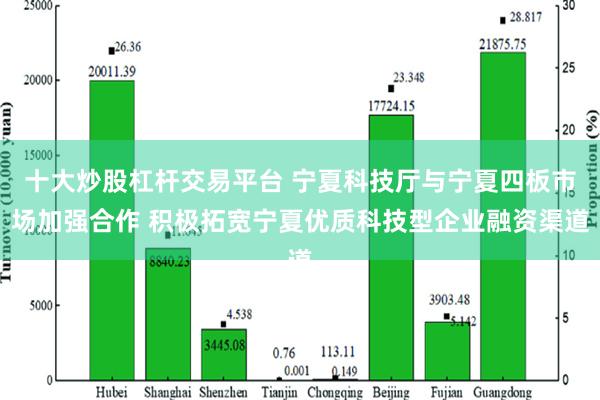 十大炒股杠杆交易平台 宁夏科技厅与宁夏四板市场加强合作 积极拓宽宁夏优质科技型企业融资渠道