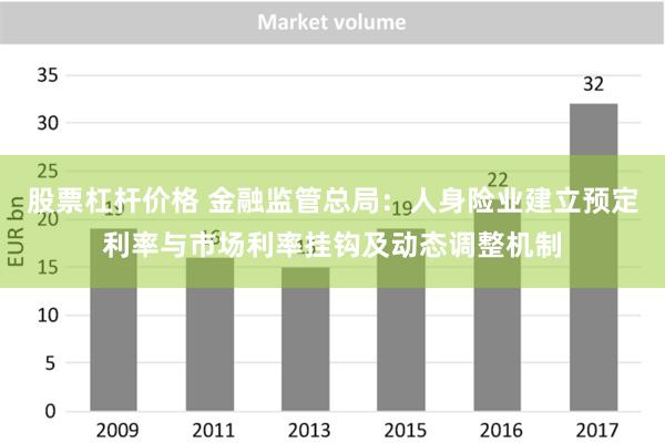 股票杠杆价格 金融监管总局：人身险业建立预定利率与市场利率挂钩及动态调整机制