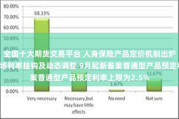 全国十大期货交易平台 人身保险产品定价机制出炉：预定利率与市场利率挂钩及动态调整 9月起新备案普通型产品预定利率上限为2.5%