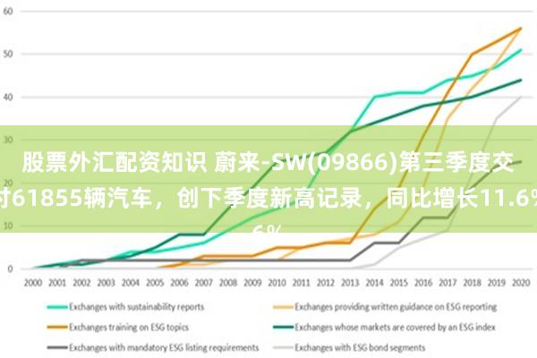 股票外汇配资知识 蔚来-SW(09866)第三季度交付61855辆汽车，创下季度新高记录，同比增长11.6%