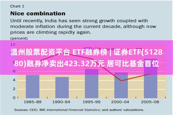 温州股票配资平台 ETF融券榜 | 证券ETF(512880)融券净卖出423.32万元 居可比基金首位